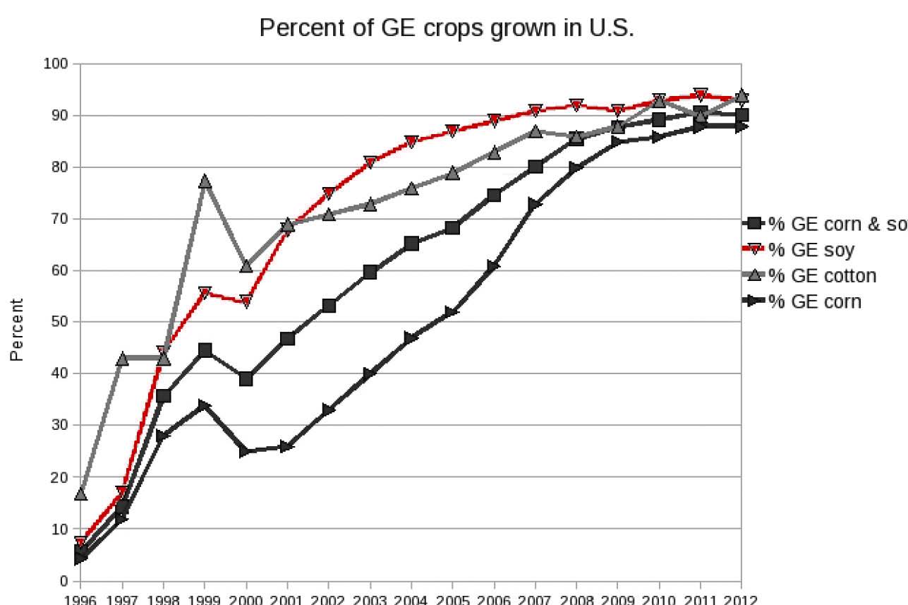 Genetically Modified Food Chart