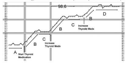 Dr Rind Temperature Chart