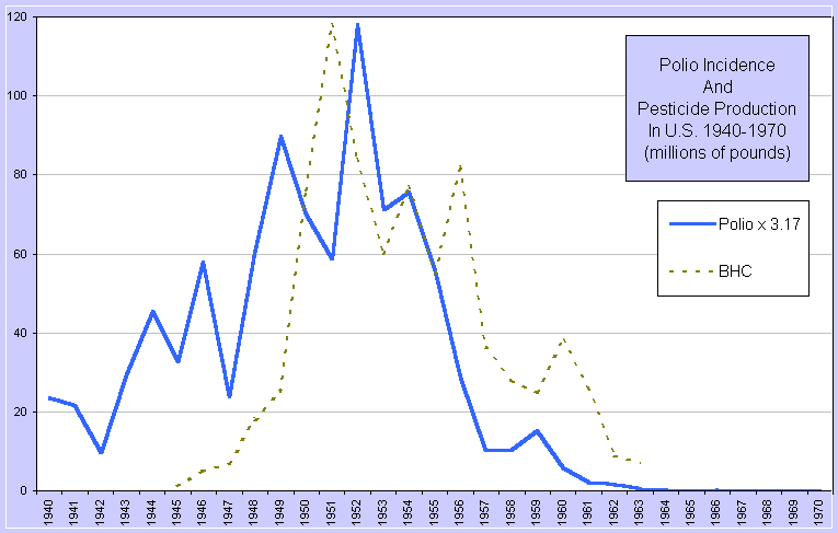 Ddt Charts