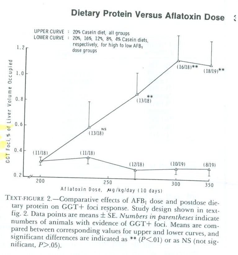 Dose-vs-Protein