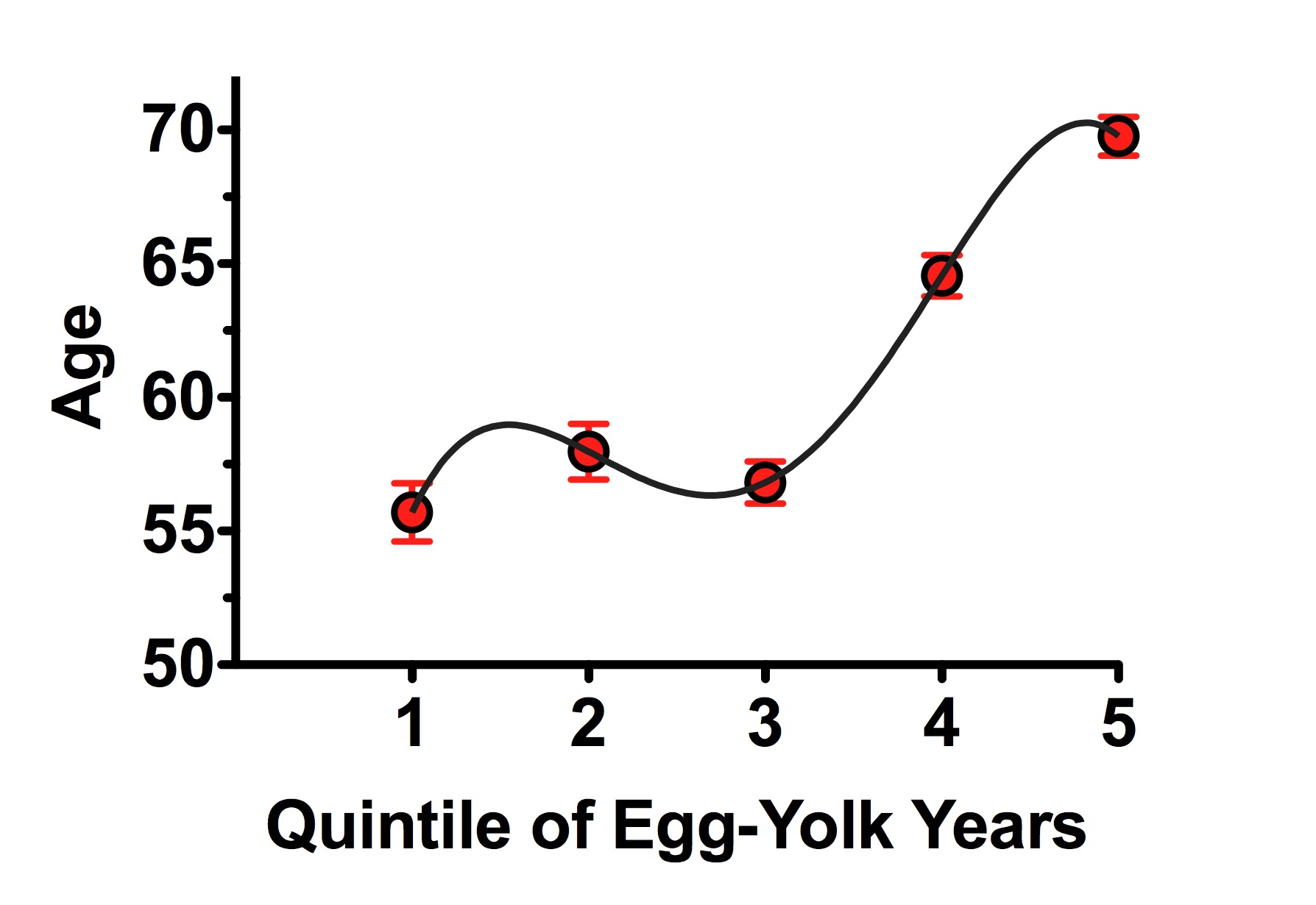 Egg-Yolk-Blog-Age-Polynomial-4th