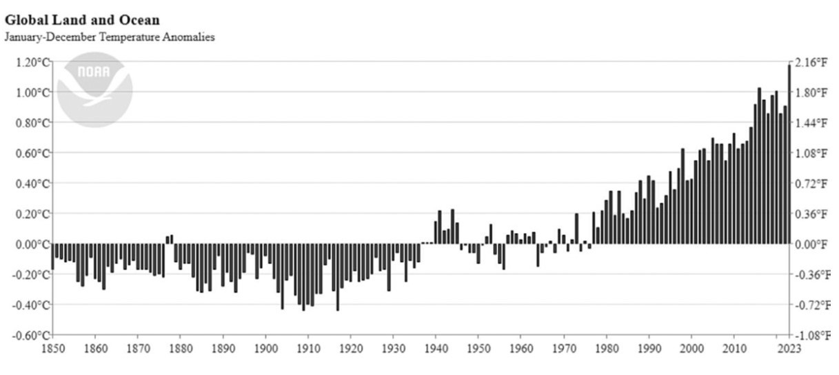 Evidence Against Climate Change concept FIGURE 3. Temperature anomalies as reported by NOAA (1850–2023)