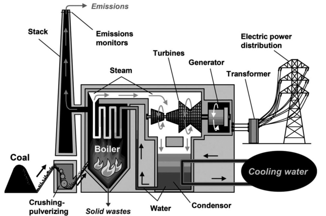 Typical coal-fired electricity generation