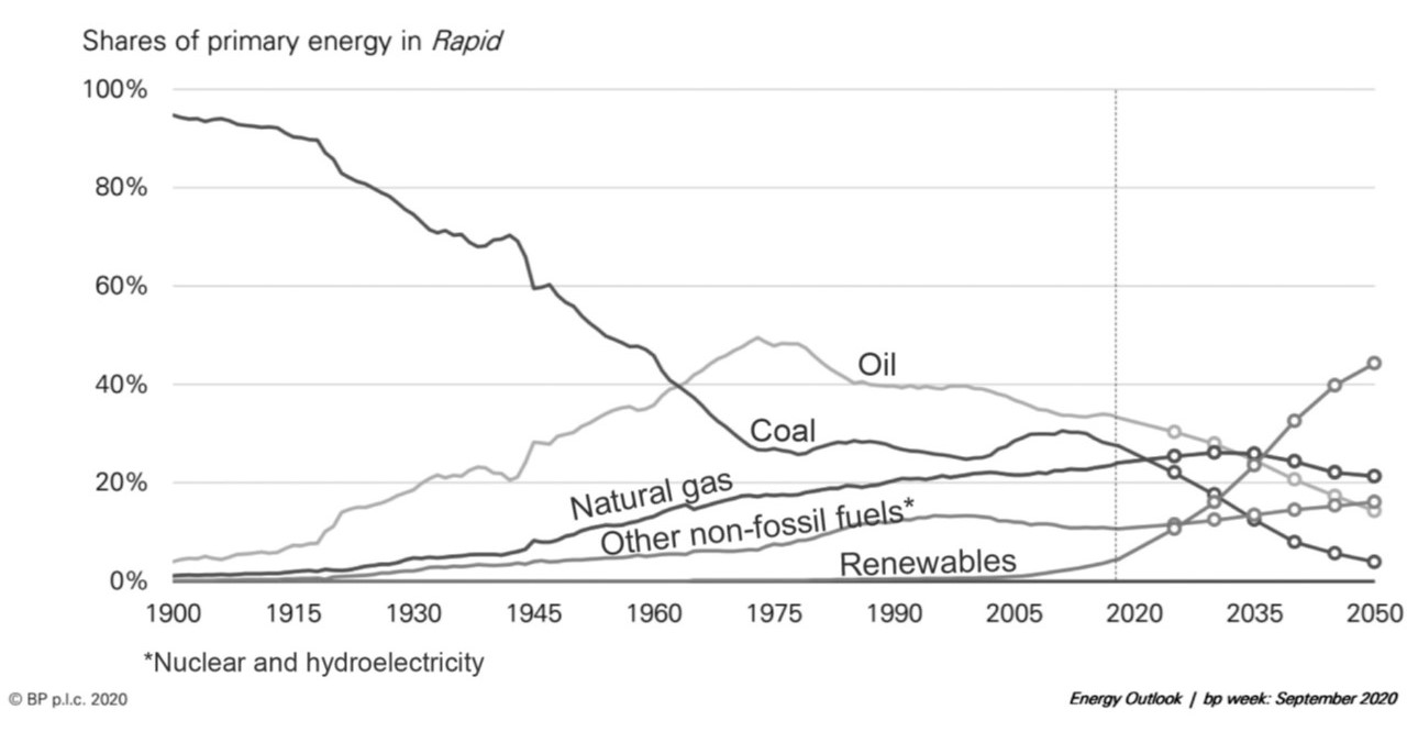 a graphical representation of our changing energy mix over time a projection by British Petroleum (BP), which shows how the energy mix of the planet would change with a rapid forced transition to low fossil fuels and high renewables usage
