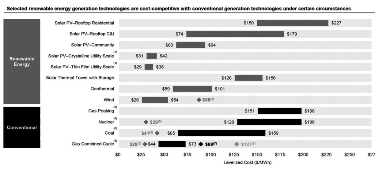 comparison of energy costs developed by the energy investment bank Lazard