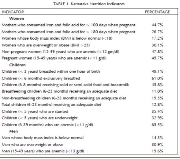 Table showing the Karnataka nutritional indicators needed for women, children and male population