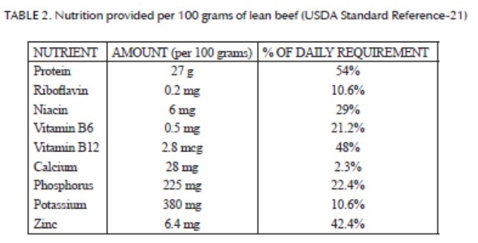 Table showing beef and the organ meat is a nutrient-dense food that can go a long way in addressing anemia and deficien­cies of vitamin A, B-complex, zinc and protein