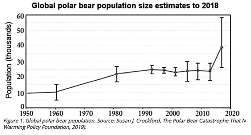 FIGURE 13. Global polar bear population size estimates (1950–2015)