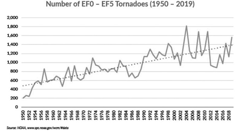 Is Climate Change Natural concept FIGURE 6A Number of EF0–EF5 tornadoes 1950–2019