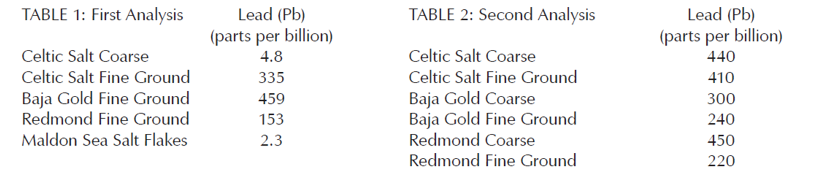 Lab Report: Lead In Salt