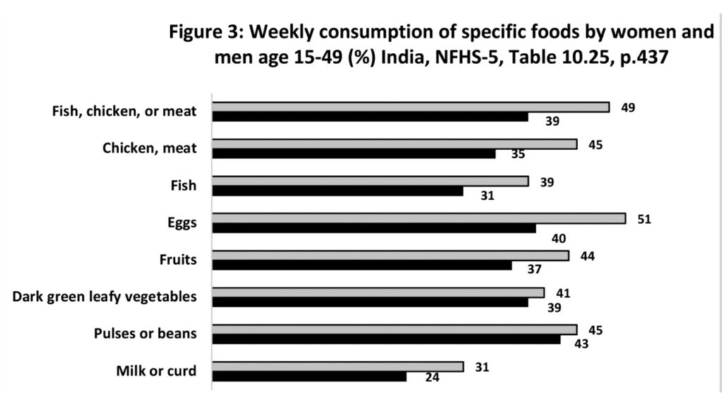 weekly food consumption chart anemia in india concept