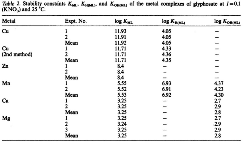 TABLE 1. Glyphosate chelates copper preferentially From: Madsen H, Christensen H, Gottlieb-Petersen C, et al. Stability constants of copper(II), zinc, manganese(II), calcium, and magnesium complexes of N-(phosphonomethyl)glycine (Glyphosate). Acta Chem Scand, 1978;32a:79-83