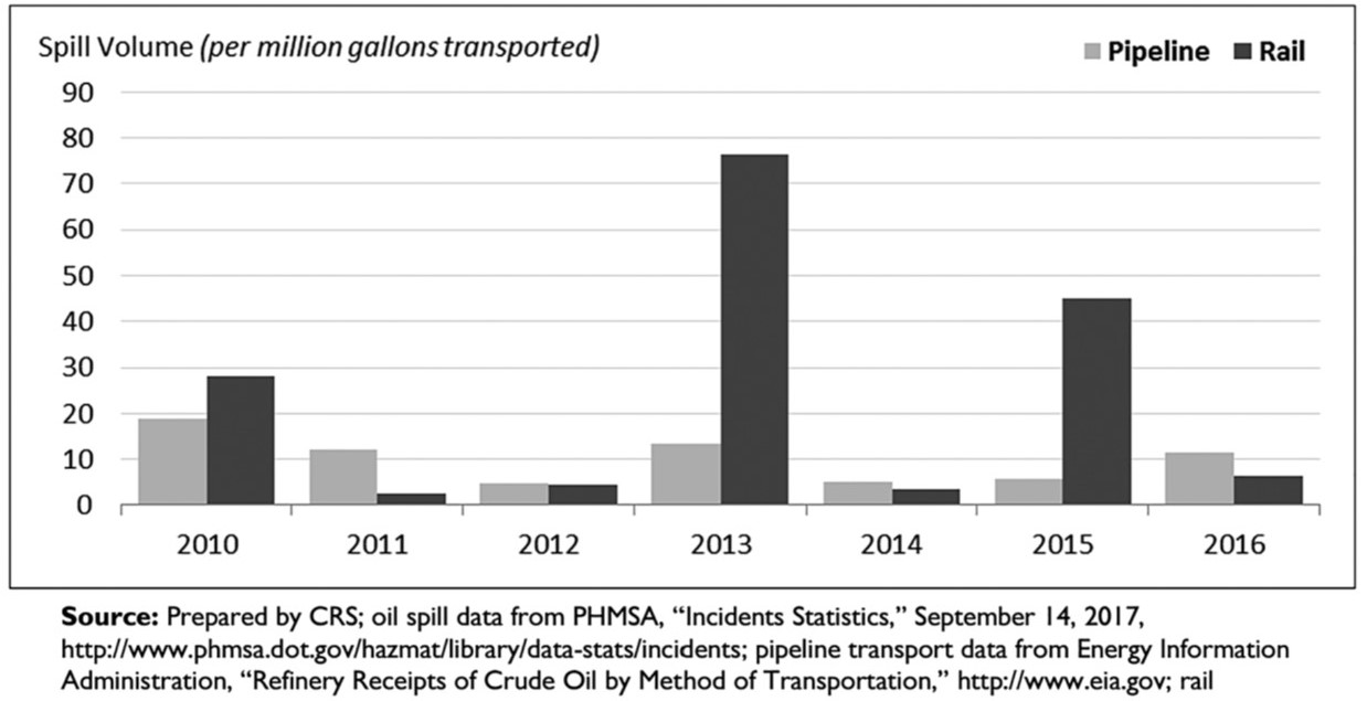 Pipeline transport vs Rail Crude Oil Spill Volume: 2010-2016 Spill Volume per Million Gallons Transported