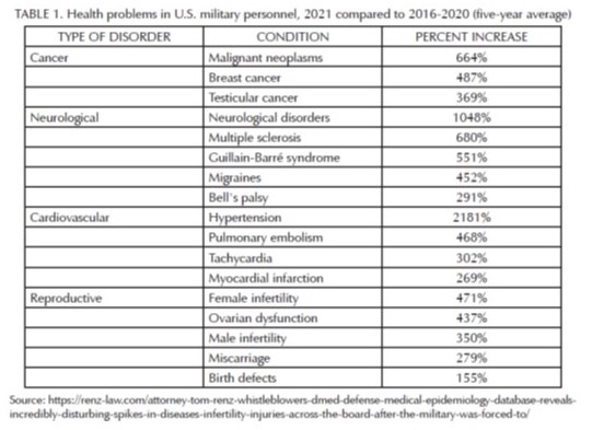 Health data chart listing problems in U.S. military personnel 2021 compared to 2016-2020 coronavirus vaccine side effects