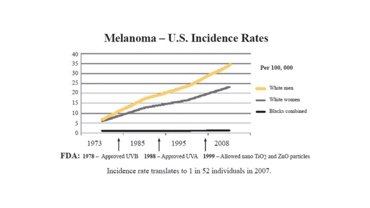 Melanoma chart U.S. Incidence Rates harmful chemicals in sunscreen for reef concept