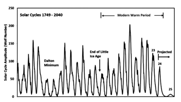 understanding natural climate cycles concept