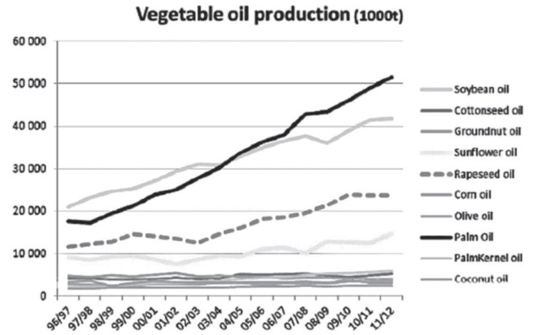 Graph of vegetable oil production