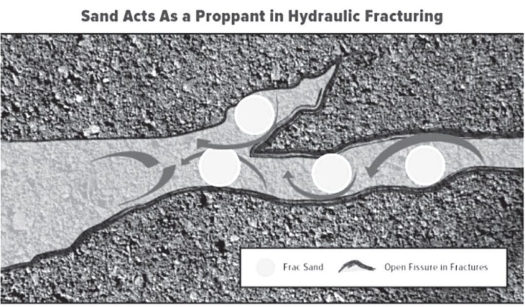 illustration of how sand acts as a proppant in hydraulic fracturing