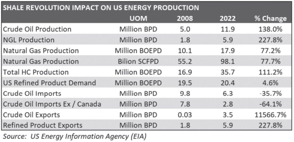 U.S. energy production comparison, 2008-2022