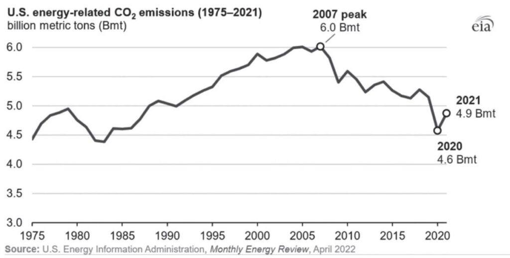 graph showing U.S. energy-related CO2 emissions (1975–2021)
