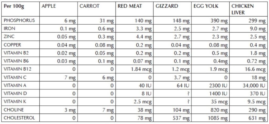 Nutrient table