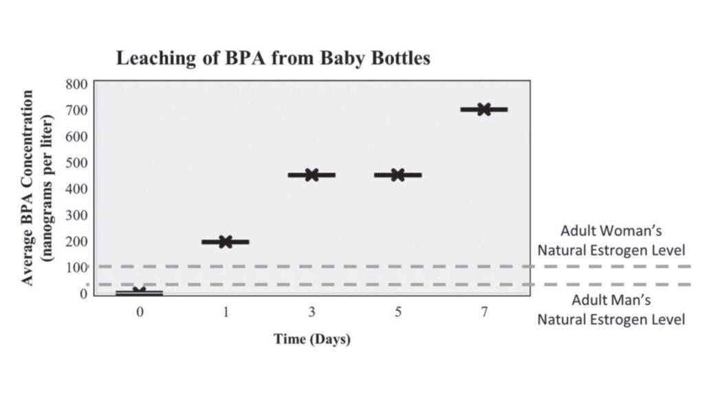 Leaching of BPA from baby bottles