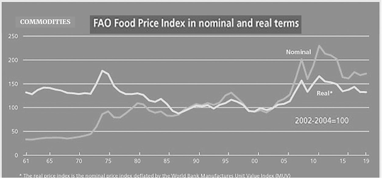 chart shows FAO Food Price Index in nominal and real terns