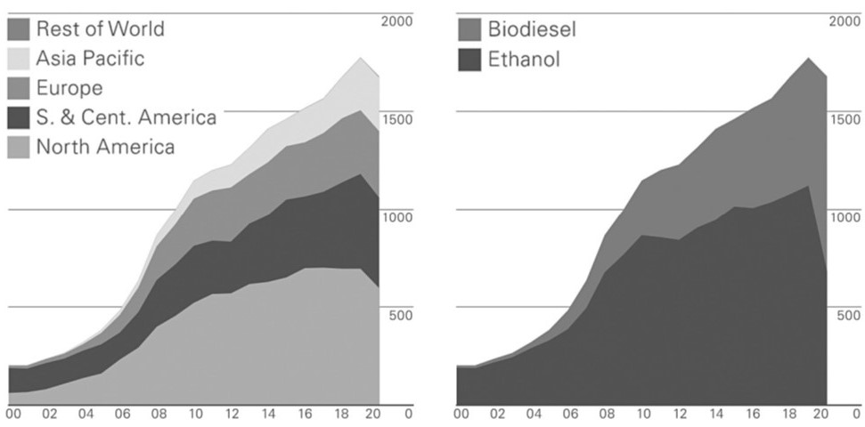 chart showing global biofuels production