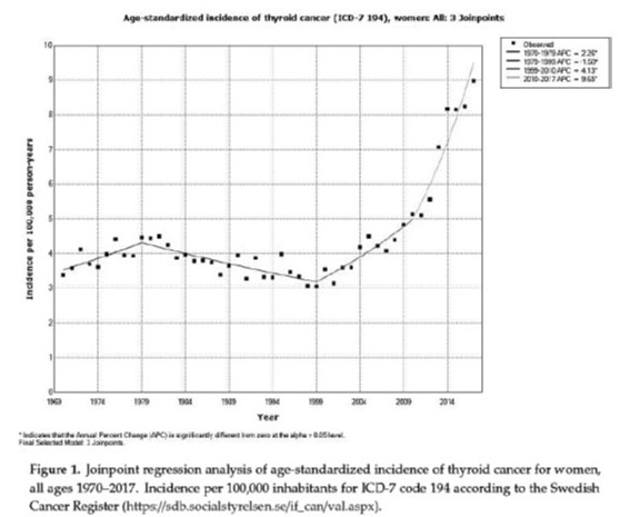 chart of thyroid cancer incidence in Swedish women, 1970–2017 shows increase beginning around 2004
