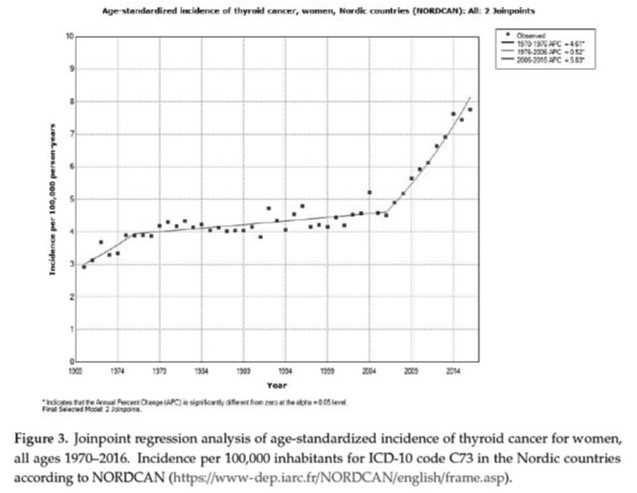 chart comparison thyroid cancer incidence in women, all Nordic countries, 1970–2016