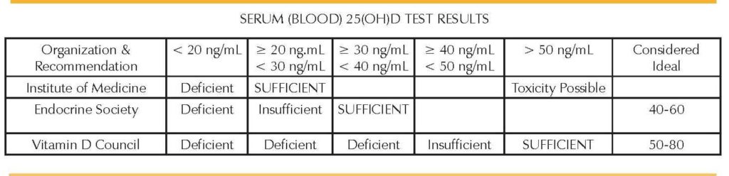 Vitamin D Supplementation Panacea Or Potential Problem