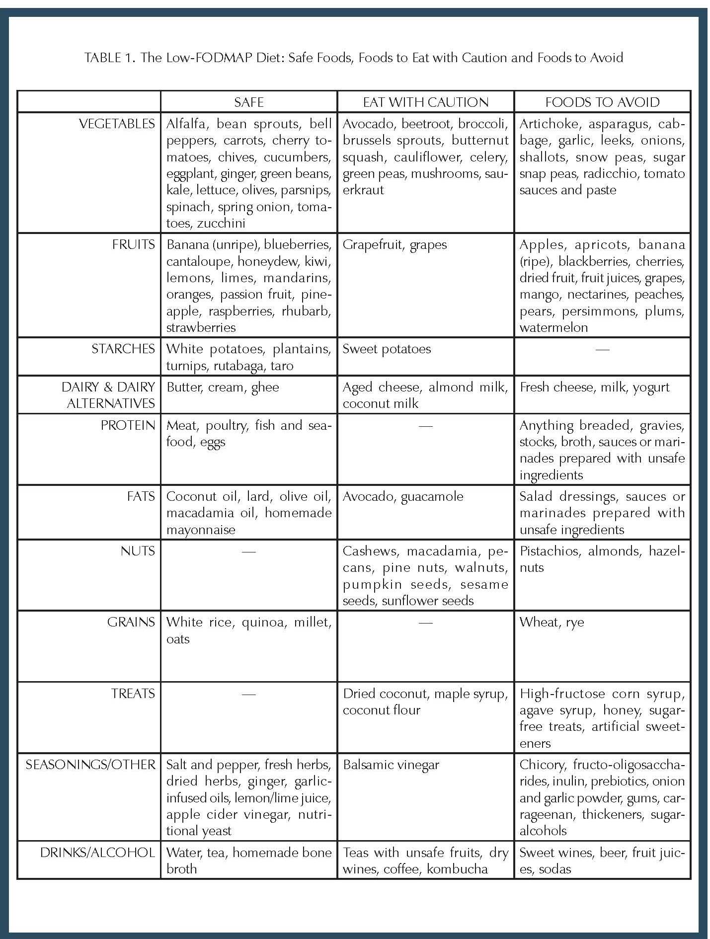 Chart of low-FODMAP foods that are safe, eat with caution, foods to avoid